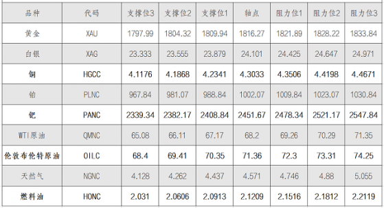 9月2日黄金、白银、原油等商品期货阻力支撑位