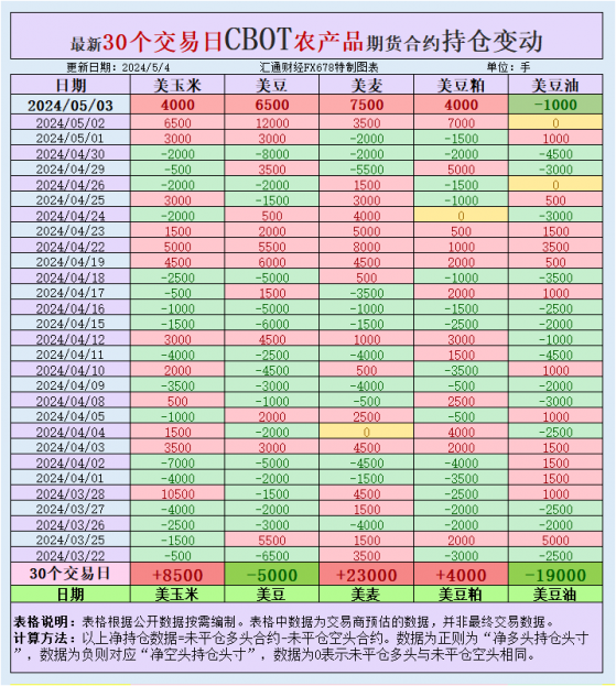 CBOT持仓：基金评估美麦净空头仓位，美国出口大豆