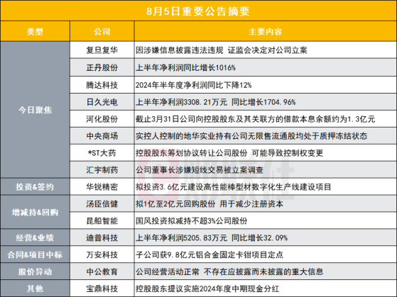 突发！因涉嫌信息披露违法违规 这家公司遭证监会立案|盘后公告集锦