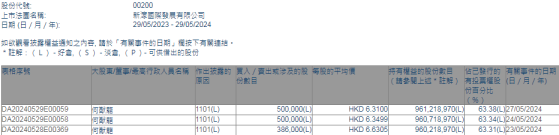 集团主席何猷龙增持新濠国际发展(00200)138.6万股 涉资约888.93万港元