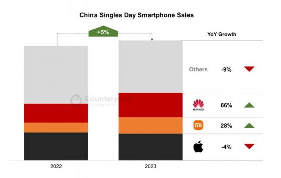Counterpoint：2023年“双11”的增长提振了中国市场智能手机第四季度复苏的可能性