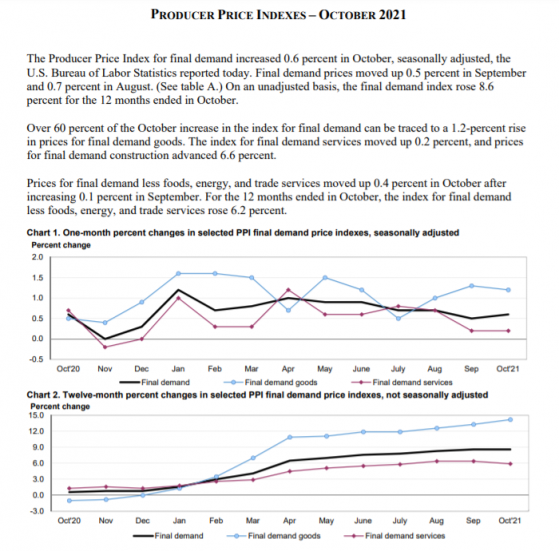 美国10月PPI数据同比涨8.6% 持平历史峰值
