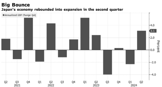 日本二季度GDP意外加速增长 经济学家称有利于日本央行再加息