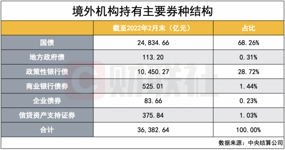 外资购债步伐放缓无虞 债市开放将推动中国债券更有“吸引力”