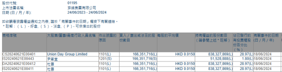 杜云增持京维集团(01195)约1.66亿股 每股作价0.015港元