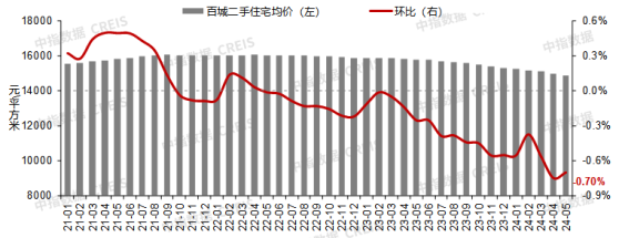 中指研究院：5月百城二手房价格继续下跌 重点城市租赁市场延续低温态势