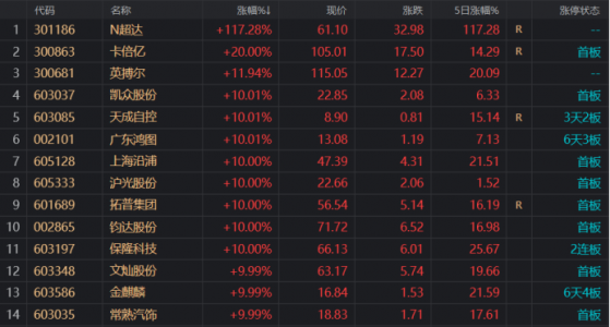 十余股涨停！汽车零部件板块大爆发，机构推荐这几项核心子赛道