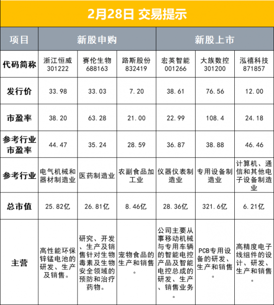 财联社2月28日早报（周一）