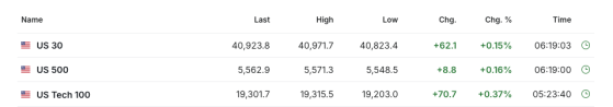 【今日美股】英伟达续涨，美光科技跌超2%！  