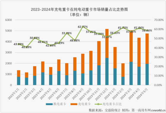 5月国内新能源重卡市场共计销售5196辆 同比增长174%