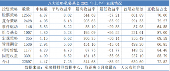 八大策略私募基金上半年成绩单出炉，事件驱动与股票策略领衔，CTA策略黯然退后，私募这样看后市