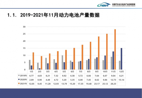 11月我国动力电池产量共计28.2GWh，同比增长121.8%