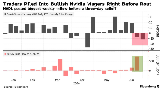 杠杆化ETF成短线交易员的“双刃剑” 英伟达(NVDA.US)市值蒸发4000亿引发散户巨亏