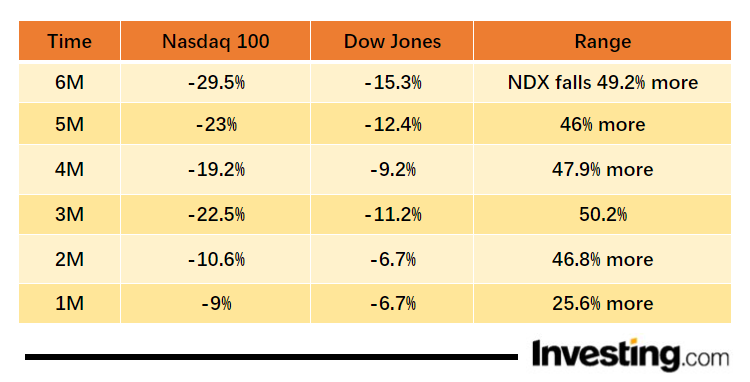 （NDX和DOW最近6个月的跌幅对比图）