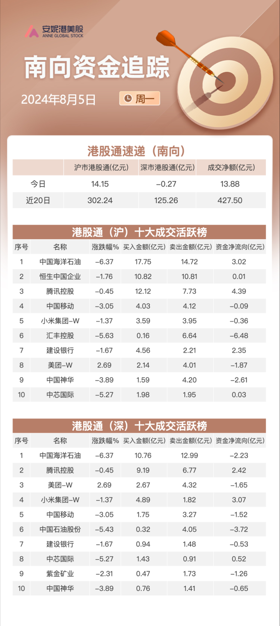 南向资金8月5日净流入约14亿：大举买入腾讯 减持汇丰控股及中石油