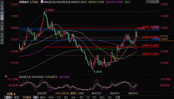 英镑兑美元反复试探1.27关口，等待通胀数据指引方向