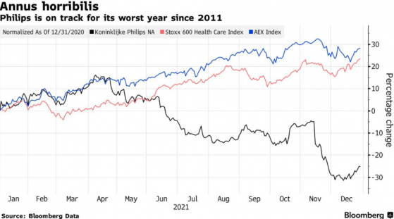 召回事件影响消散+医疗需求回升，飞利浦(PHG.US)明年有望上涨35%