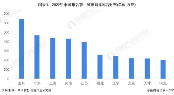 2023年中国冷库行业区域市场发展现状分析 冷库库容主要分布在华东地区【组图】
