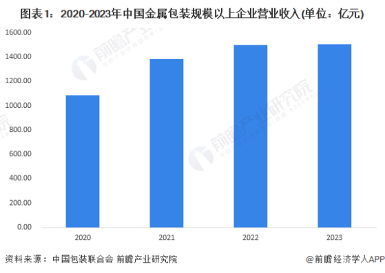 2024年中国金属包装行业市场现状及进出口情况分析 出口总额四年来首次下降【组图】