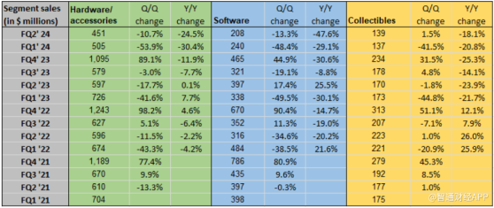 股价盘后跌超10%！游戏驿站(GME.US)Q2营收同比下降31% 意外扭亏为盈