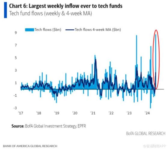 投资者涌入科技基金 近一周流入87亿美元