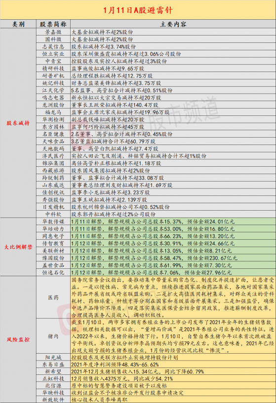 1月11日投资避雷针：大基金再度开启减持 这两只人气芯片股”中枪“