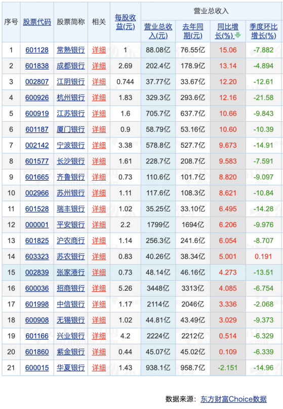 首份“报忧”银行业绩快报来了，华夏银行去年营收同比下降2.15%，上市银行业绩分化还在拉大