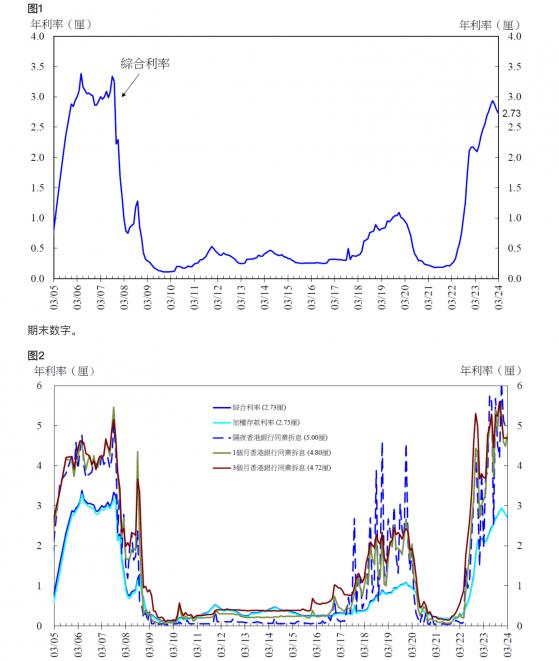 香港金管局：3月底的综合利率为2.73% 环比下跌5基点