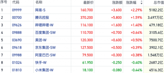 假期经济概念内部分化 “以旧换新”持续催化多个板块｜港股风向标