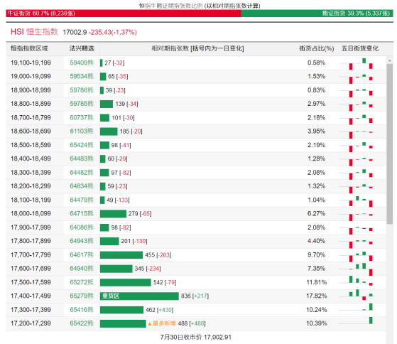 恒指牛熊街货比(61:39)︱7月31日