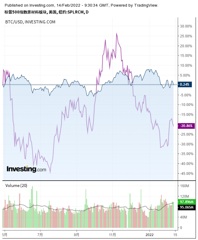 （比特币和标普500指数走势对比图来自Investing.com）