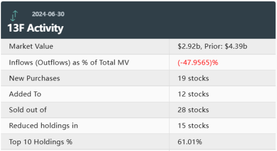 传奇投资人Druckenmiller Q2持仓市值环比降33% 大幅减持微软(MSFT.US)、英伟达(NVDA.US)