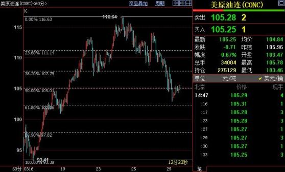 NYMEX原油价格下看105.01美元