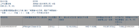 摩根大通减持潍柴动力(02338)约1214.35万股 每股作价约11.64港元