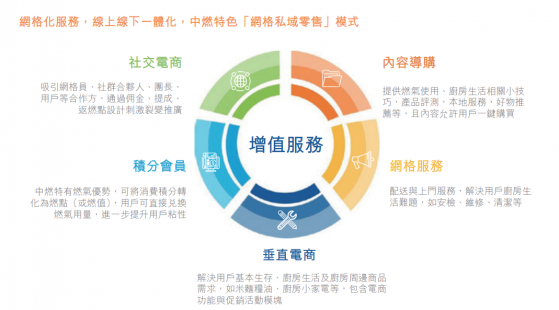 中国燃气以“独角兽”估值收购电商股权 背后的原因是？