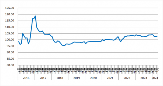 中物联：4月中国公路物流运价指数为102.8点 环比升0.33%