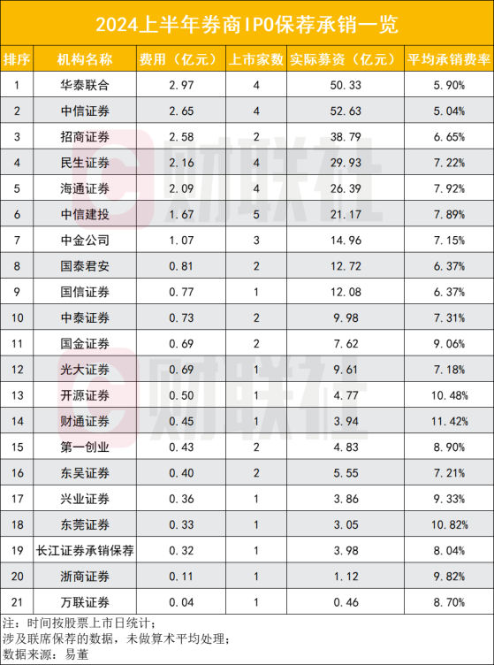 上半年仅21家券商IPO有收成，承销收入降八成，首发数量与募资均不足上年同期两成