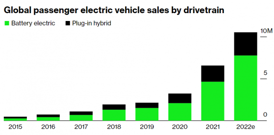 2022将再迎电动车大年：插电式汽车销量拟破千万辆 特斯拉(TSLA.US)继续领跑