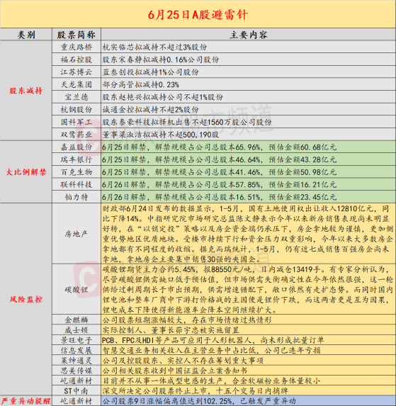 6月25日投资避雷针：美股科技股遭重挫 英伟达跌超6%创两个月以来最大单日跌幅