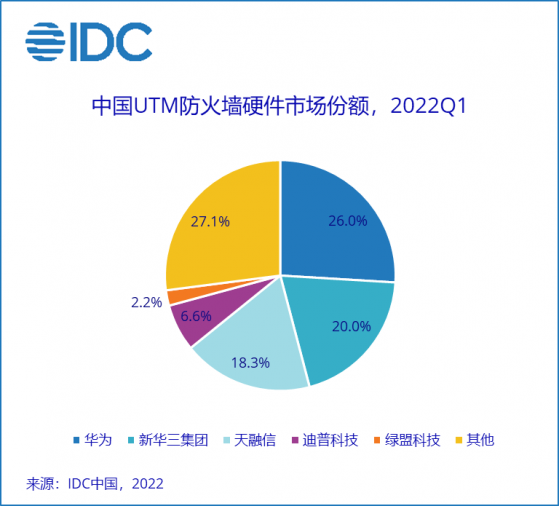 IDC：2022年第一季度中国IT安全硬件市场规模约为34.2亿元人民币 同比增长14.5%