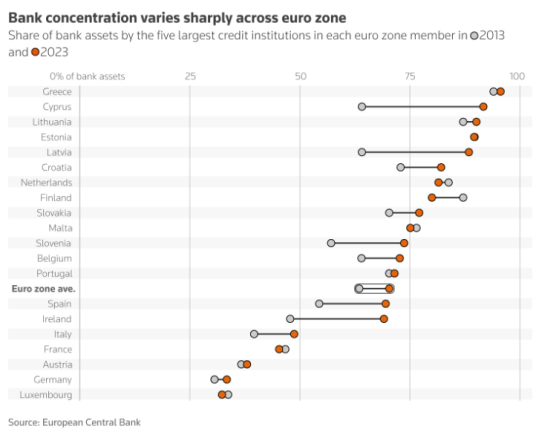 欧元区银行业支离破碎，亟需一场“合并浪潮”?