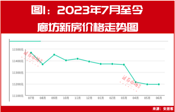 环京楼市调查：北三县新房成交量“三连涨”！这些“刚需客”出手了