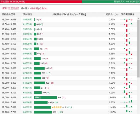 恒指牛熊街货比(59:41)︱7月24日
