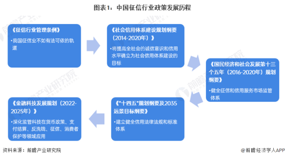重磅！2024年中国及31省市征信行业政策汇总及解读（全）多省布局社会信用体系的建设