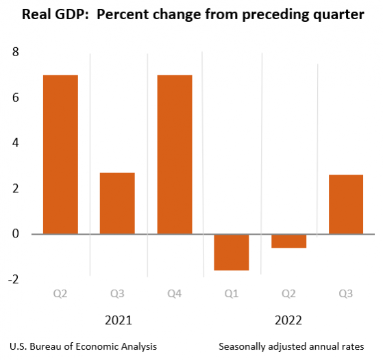 美国三季度GDP年化环比上升2.6% 但主流观点并不看好涨势能延续