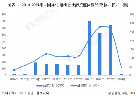 【投资视角】启示2024：中国柔性电池行业投融资及兼并重组分析(附投融资汇总、产业基金和兼并重组等)