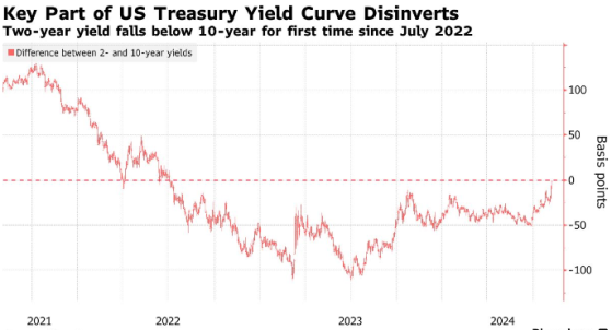 两年来首次！2Y/10Y美债收益率曲线转正 市场押注美联储今年降息近120个基点