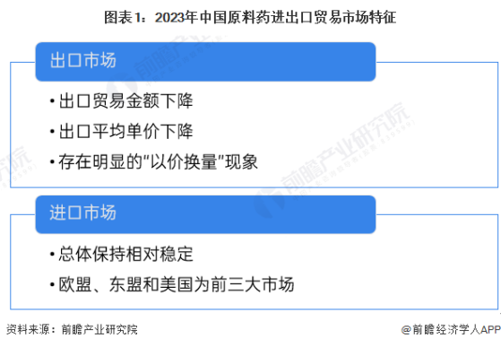 2024年中国原料药行业进出口市场分析 出口平均价格大幅下降【组图】