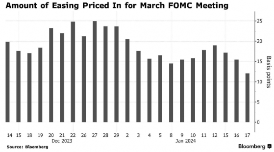 市场不再过于乐观 交易员降低对美联储3月降息的押注