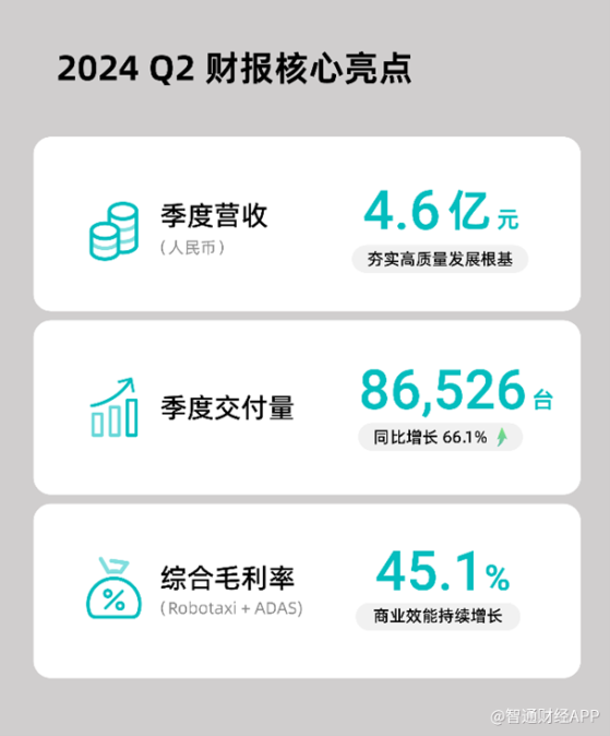 禾赛(HSAI.US)发布2024Q2财报：乘用车与Robotaxi双轮驱动 订单激增锁定强劲增长